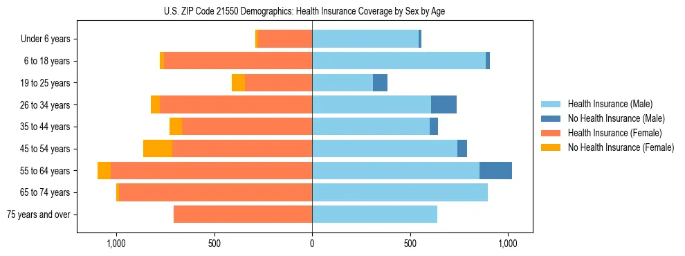 Pyramid chart showing health insurance coverage by age and sex in US ZIP Code 21550.