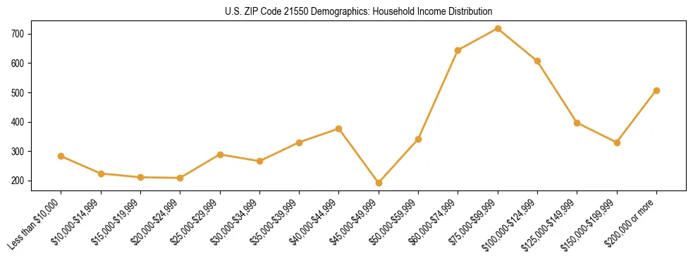 Horizontal bar chart showing household income distribution in US ZIP Code 21550.