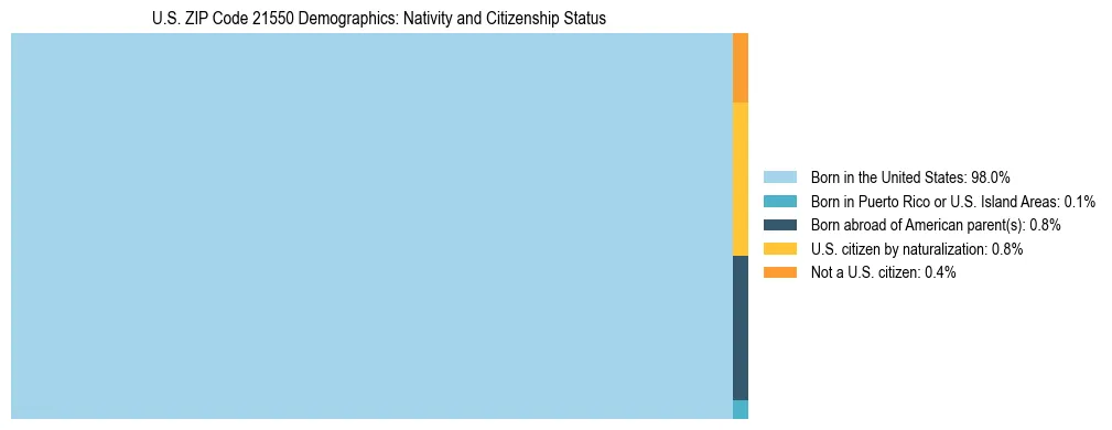 Treemap showing the population distribution by nativity and citizenship status in US ZIP Code 21550 based on U.S. Census data.
