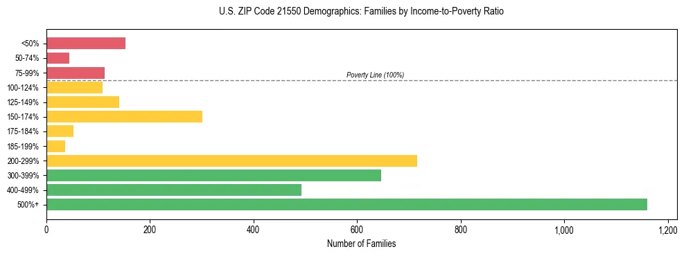 Horizontal bar chart showing family distribution by income-to-poverty ratio in US ZIP Code 21550, based on 2023 ACS data.