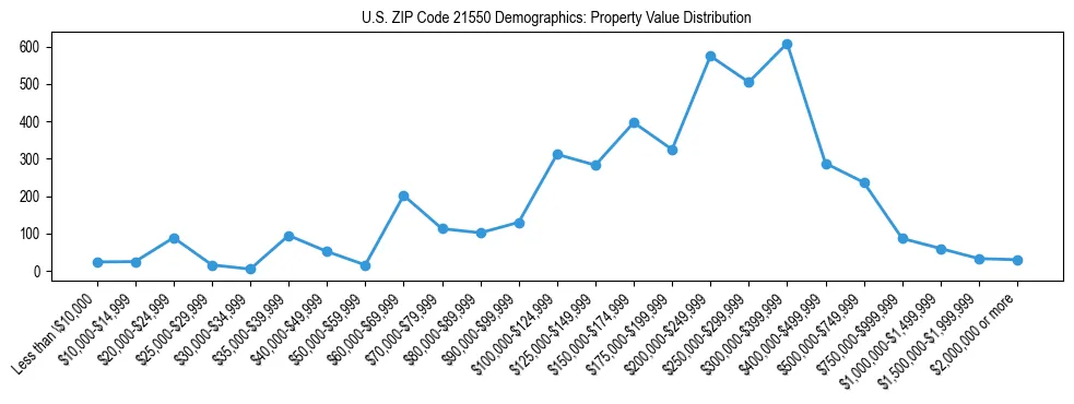 Line chart showing the distribution of property values for owner-occupied housing units in US ZIP Code 21550.