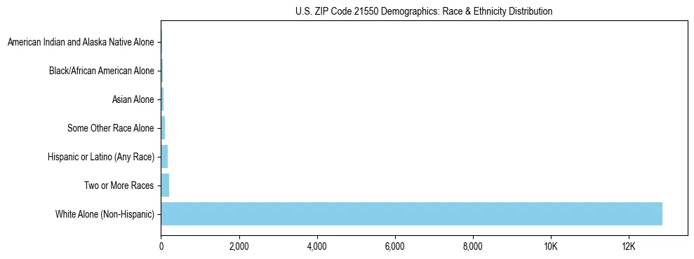 Race and Ethnicity Distribution Chart for US ZIP Code 21550