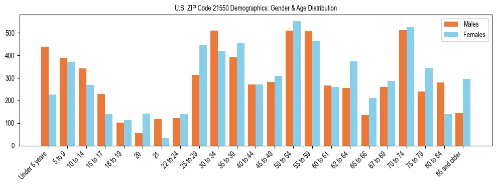 Bar chart showing the population distribution of US ZIP Code 21550 by age group and gender, based on 2023 ACS data.