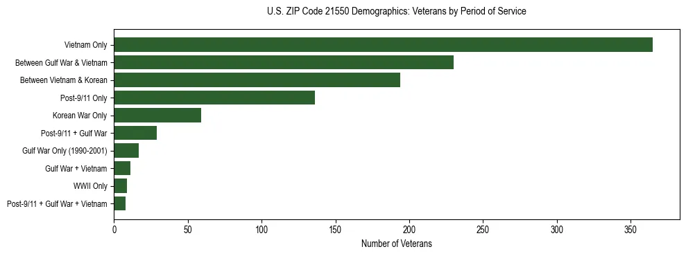 Horizontal bar chart showing veteran distribution by period of military service in US ZIP Code 21550, based on 2023 ACS data.
