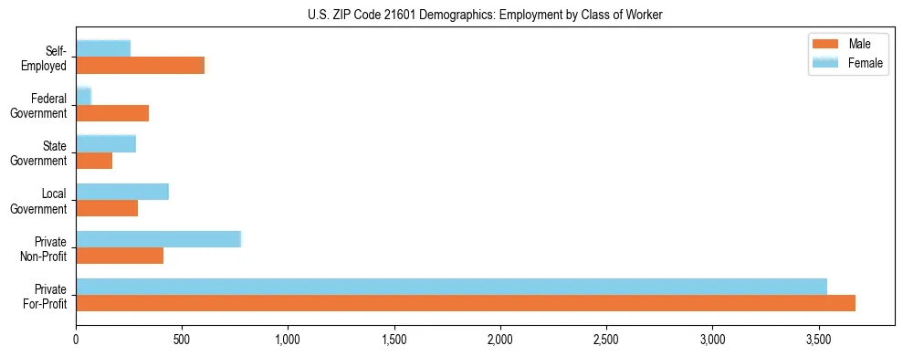 Horizontal bar chart showing employment distribution by class of worker and gender in US ZIP Code 21601, based on 2023 ACS data.