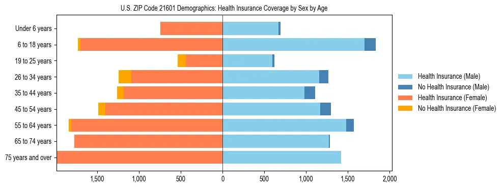 Pyramid chart showing health insurance coverage by age and sex in US ZIP Code 21601.