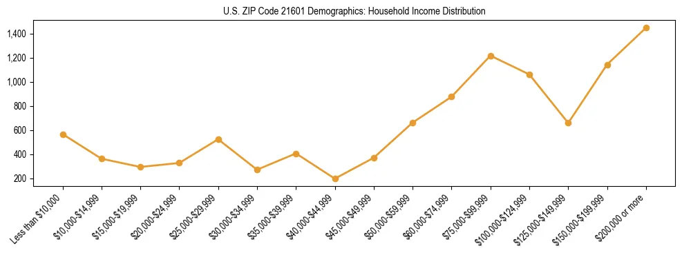 Horizontal bar chart showing household income distribution in US ZIP Code 21601.