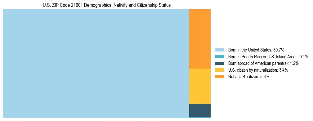 Treemap showing the population distribution by nativity and citizenship status in US ZIP Code 21601 based on U.S. Census data.