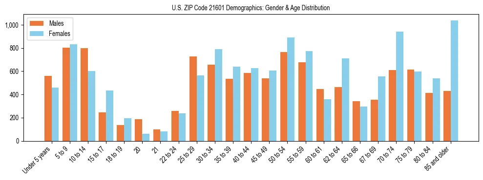 Bar chart showing the population distribution of US ZIP Code 21601 by age group and gender, based on 2023 ACS data.