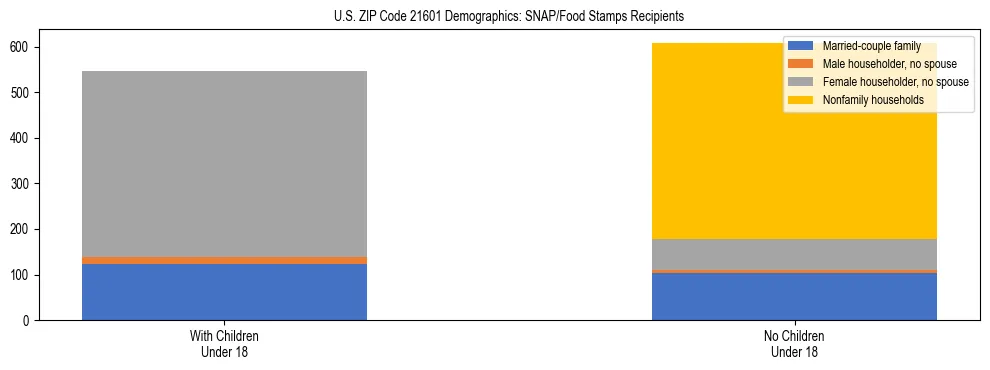 Stacked bar chart showing SNAP/Food Stamps recipient household composition by presence of children under 18 in US ZIP Code 21601, based on 2023 ACS data.