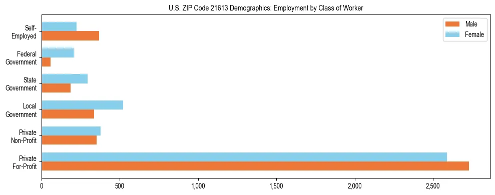 Horizontal bar chart showing employment distribution by class of worker and gender in US ZIP Code 21613, based on 2023 ACS data.