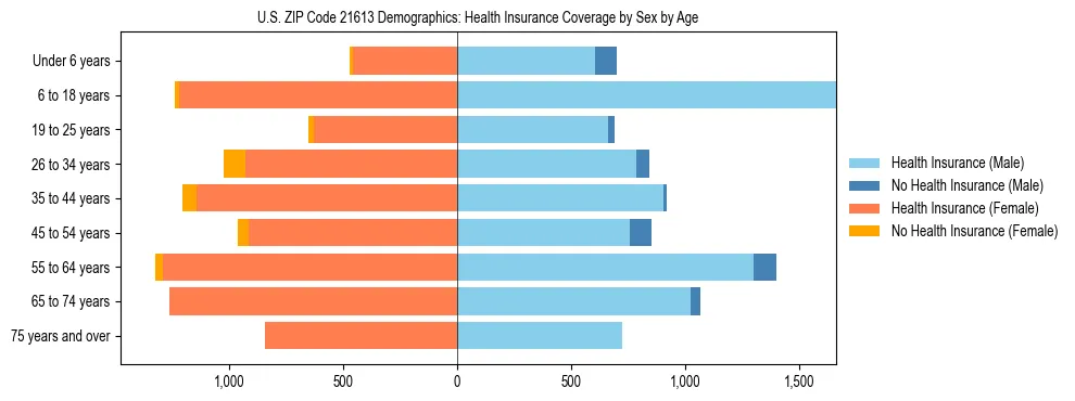 Pyramid chart showing health insurance coverage by age and sex in US ZIP Code 21613.