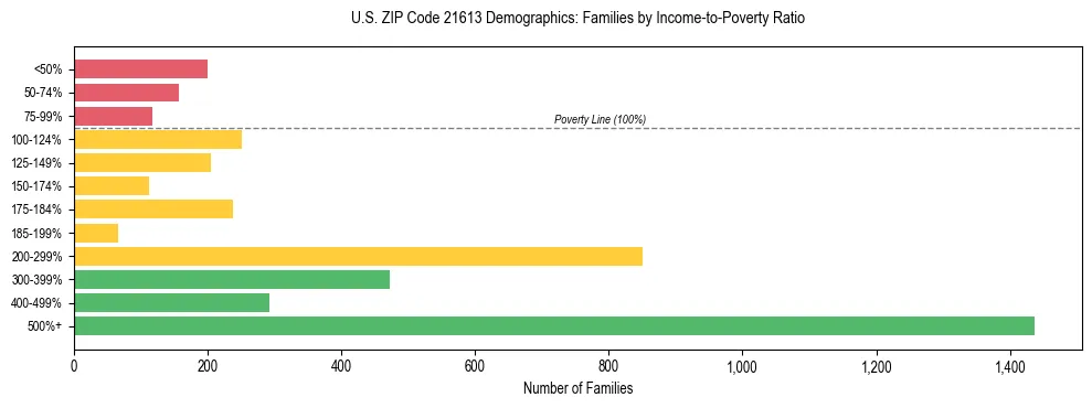 Horizontal bar chart showing family distribution by income-to-poverty ratio in US ZIP Code 21613, based on 2023 ACS data.