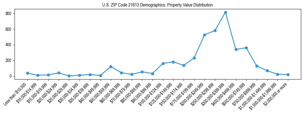 Line chart showing the distribution of property values for owner-occupied housing units in US ZIP Code 21613.