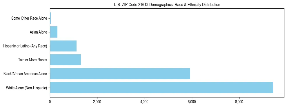 Race and Ethnicity Distribution Chart for US ZIP Code 21613
