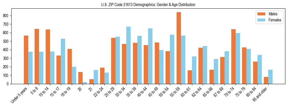 Bar chart showing the population distribution of US ZIP Code 21613 by age group and gender, based on 2023 ACS data.
