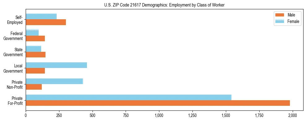 Horizontal bar chart showing employment distribution by class of worker and gender in US ZIP Code 21617, based on 2023 ACS data.