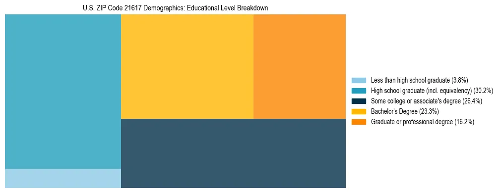 Treemap chart illustrating the educational attainment breakdown for population 25 years and over in US ZIP Code 21617.
