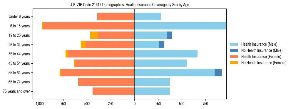 Pyramid chart showing health insurance coverage by age and sex in US ZIP Code 21617.