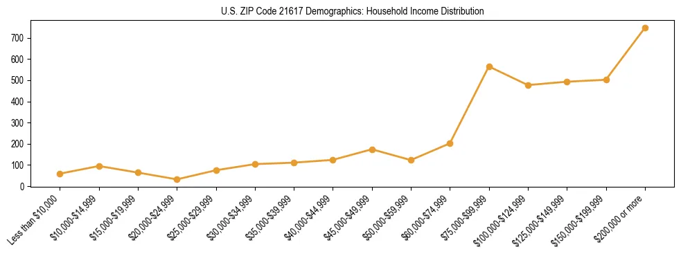 Horizontal bar chart showing household income distribution in US ZIP Code 21617.