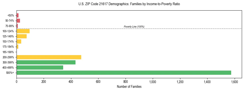 Horizontal bar chart showing family distribution by income-to-poverty ratio in US ZIP Code 21617, based on 2023 ACS data.