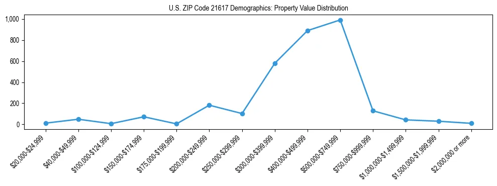 Line chart showing the distribution of property values for owner-occupied housing units in US ZIP Code 21617.