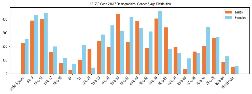 Bar chart showing the population distribution of US ZIP Code 21617 by age group and gender, based on 2023 ACS data.