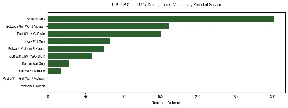 Horizontal bar chart showing veteran distribution by period of military service in US ZIP Code 21617, based on 2023 ACS data.