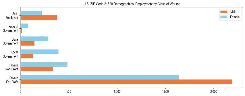 Horizontal bar chart showing employment distribution by class of worker and gender in US ZIP Code 21620, based on 2023 ACS data.