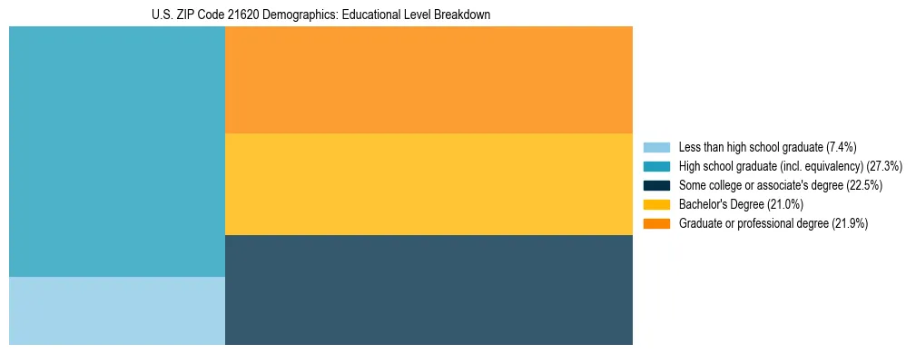 Treemap chart illustrating the educational attainment breakdown for population 25 years and over in US ZIP Code 21620.
