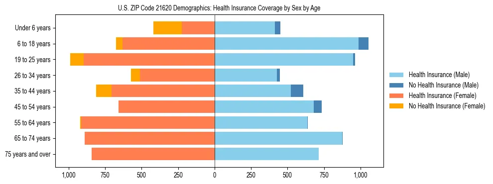 Pyramid chart showing health insurance coverage by age and sex in US ZIP Code 21620.