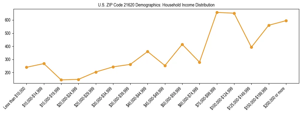 Horizontal bar chart showing household income distribution in US ZIP Code 21620.