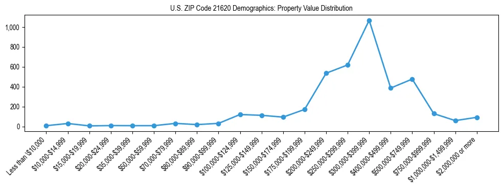 Line chart showing the distribution of property values for owner-occupied housing units in US ZIP Code 21620.