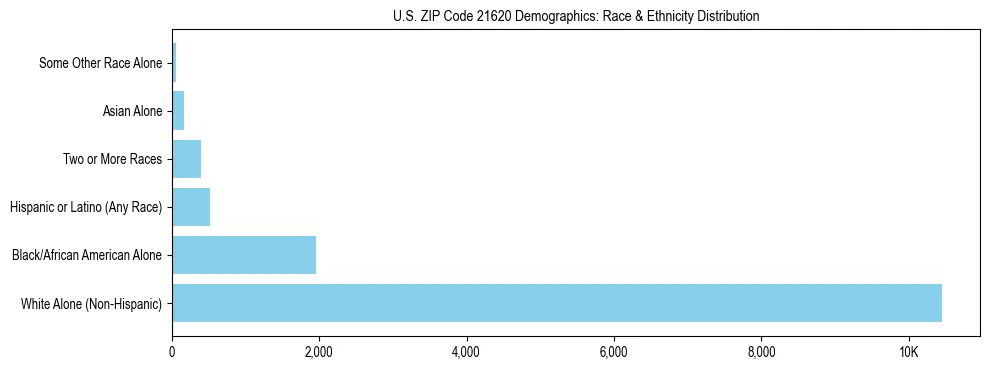 Race and Ethnicity Distribution Chart for US ZIP Code 21620