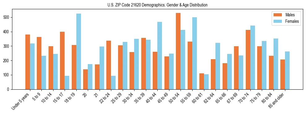 Bar chart showing the population distribution of US ZIP Code 21620 by age group and gender, based on 2023 ACS data.