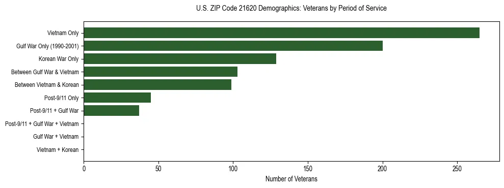 Horizontal bar chart showing veteran distribution by period of military service in US ZIP Code 21620, based on 2023 ACS data.