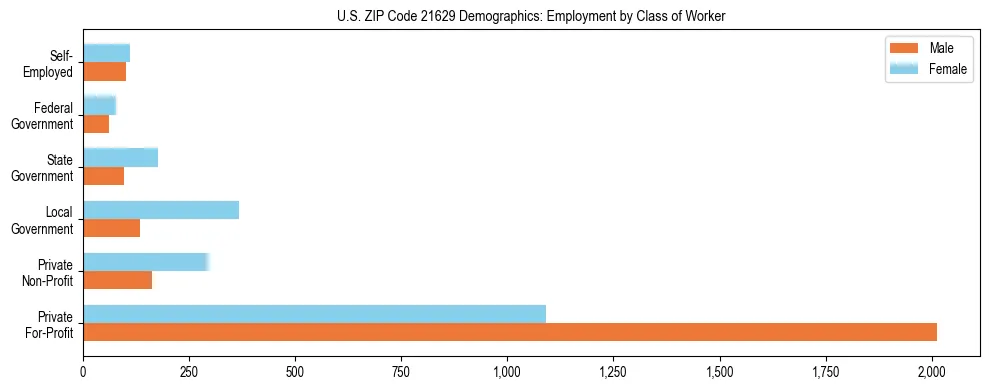 Horizontal bar chart showing employment distribution by class of worker and gender in US ZIP Code 21629, based on 2023 ACS data.