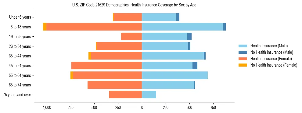 Pyramid chart showing health insurance coverage by age and sex in US ZIP Code 21629.