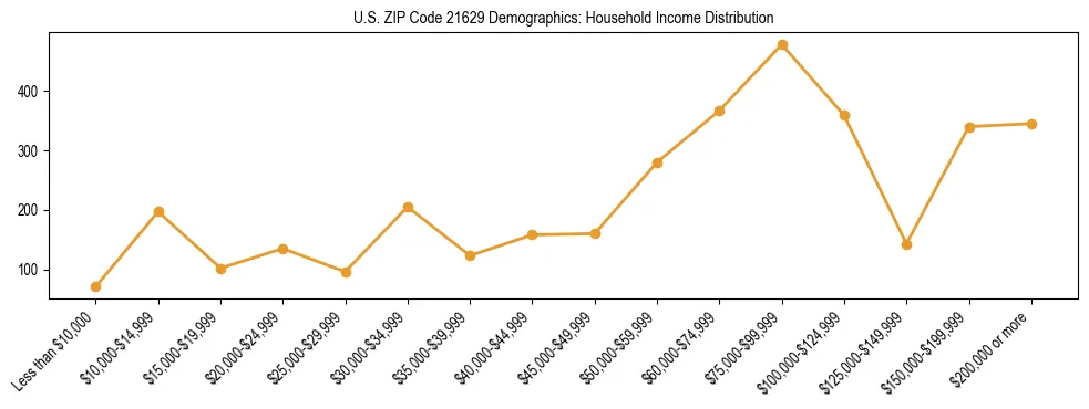Horizontal bar chart showing household income distribution in US ZIP Code 21629.
