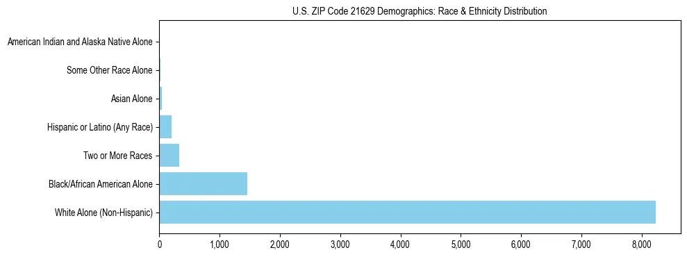 Race and Ethnicity Distribution Chart for US ZIP Code 21629