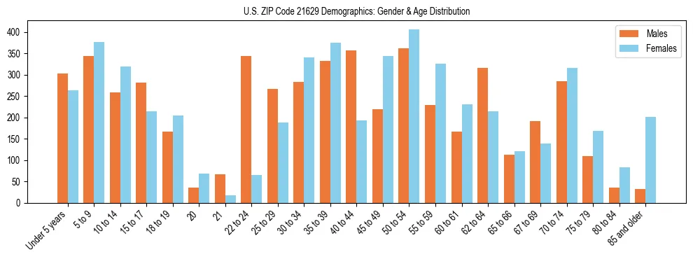 Bar chart showing the population distribution of US ZIP Code 21629 by age group and gender, based on 2023 ACS data.