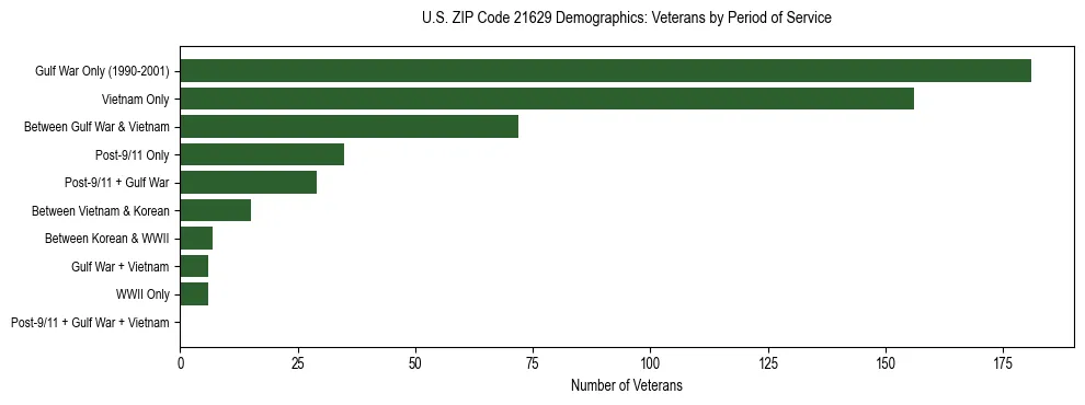 Horizontal bar chart showing veteran distribution by period of military service in US ZIP Code 21629, based on 2023 ACS data.