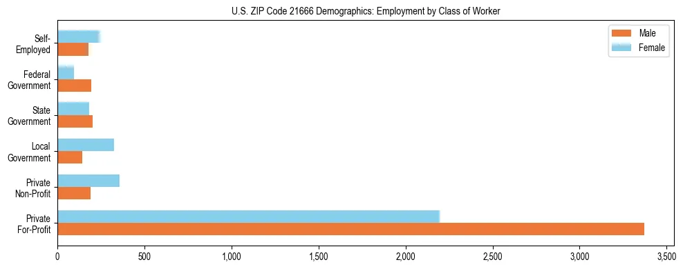 Horizontal bar chart showing employment distribution by class of worker and gender in US ZIP Code 21666, based on 2023 ACS data.