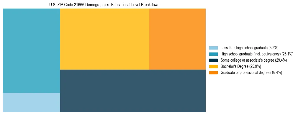 Treemap chart illustrating the educational attainment breakdown for population 25 years and over in US ZIP Code 21666.