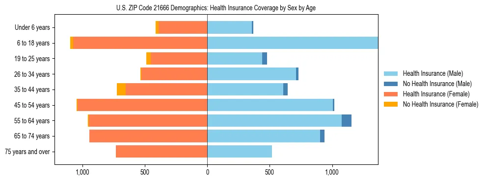 Pyramid chart showing health insurance coverage by age and sex in US ZIP Code 21666.