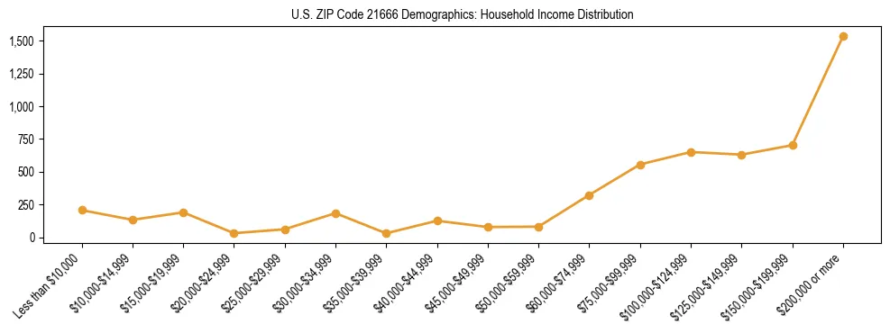 Horizontal bar chart showing household income distribution in US ZIP Code 21666.