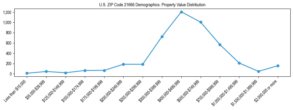 Line chart showing the distribution of property values for owner-occupied housing units in US ZIP Code 21666.