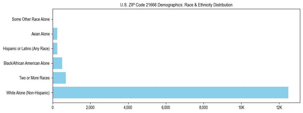 Race and Ethnicity Distribution Chart for US ZIP Code 21666