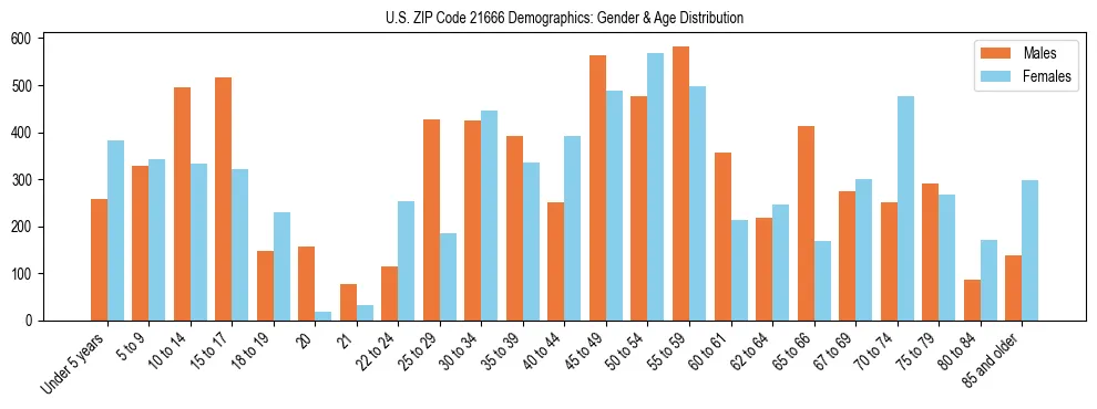Bar chart showing the population distribution of US ZIP Code 21666 by age group and gender, based on 2023 ACS data.