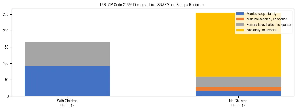 Stacked bar chart showing SNAP/Food Stamps recipient household composition by presence of children under 18 in US ZIP Code 21666, based on 2023 ACS data.